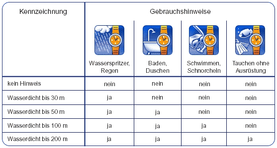 Tabelle wasserdichtigkeit